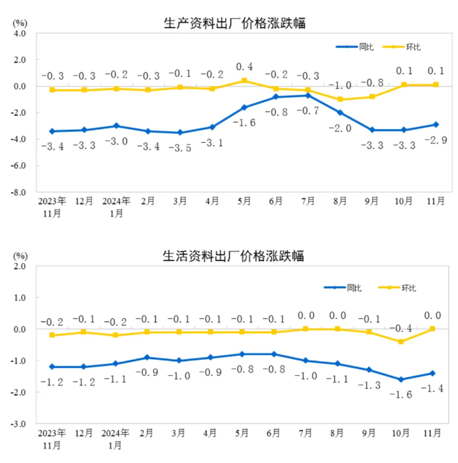 2024年11月份工業(yè)生產(chǎn)者出廠價格同比降幅收窄環(huán)比由降轉(zhuǎn)漲 涂料在線,coatingol.com