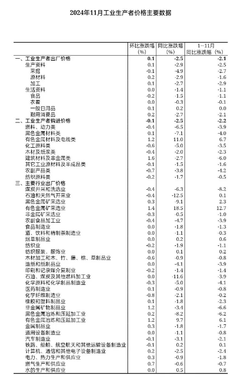 2024年11月份工業(yè)生產(chǎn)者出廠價格同比降幅收窄環(huán)比由降轉(zhuǎn)漲 涂料在線,coatingol.com