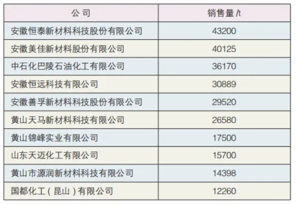 2023年中國粉末涂料行業年度報告--環氧樹脂/助劑篇 涂料在線,coatingol.com