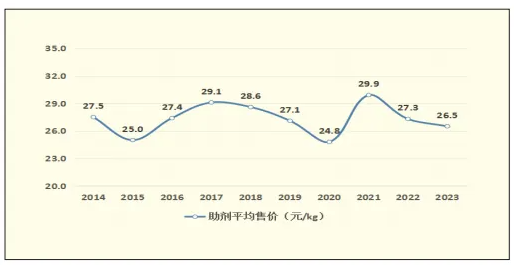 2023年中國粉末涂料行業年度報告--環氧樹脂/助劑篇 涂料在線,coatingol.com