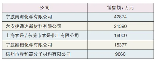 2023年中國粉末涂料行業年度報告--環氧樹脂/助劑篇 涂料在線,coatingol.com