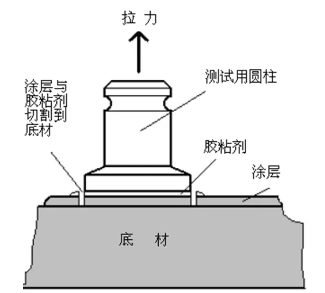 涂料拉開(kāi)法附著力與黏結(jié)強(qiáng)度標(biāo)準(zhǔn)簡(jiǎn)介 涂料在線,coatingol.com