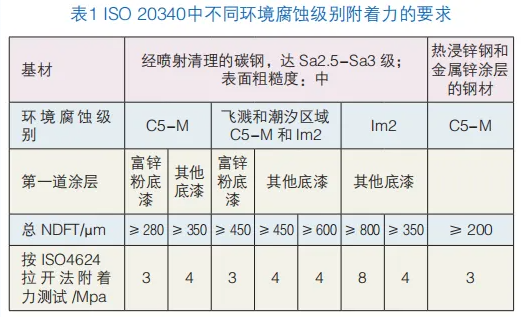 關(guān)于海洋用粉末涂料產(chǎn)品的技術(shù)要求及發(fā)展 涂料在線,coatingol.com