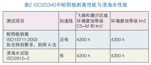 關(guān)于海洋用粉末涂料產(chǎn)品的技術(shù)要求及發(fā)展 涂料在線,coatingol.com