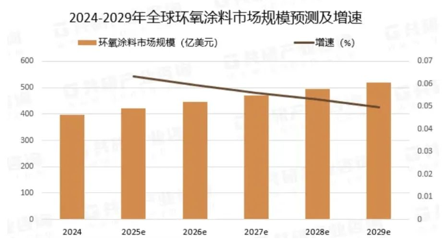 環氧涂料市場：穩健增長與多元應用并驅！ 涂料在線,coatingol.com