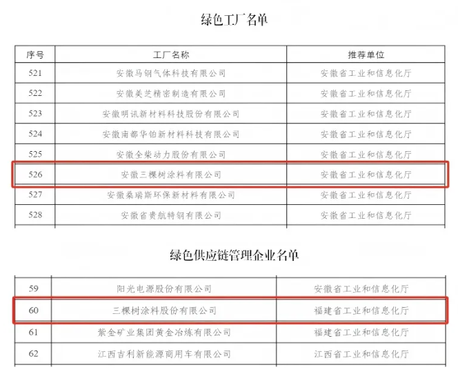 三棵樹獲國家級“綠色工廠”與“綠色供應鏈管理企業”兩項殊榮 涂料在線,coatingol.com