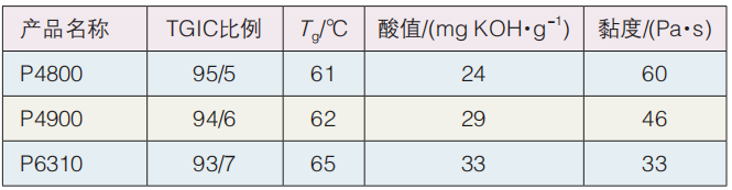 熱力學研究：TGIC粉末涂料預反應現象 涂料在線,coatingol.com