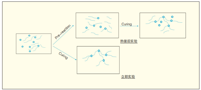 熱力學研究：TGIC粉末涂料預反應現象 涂料在線,coatingol.com