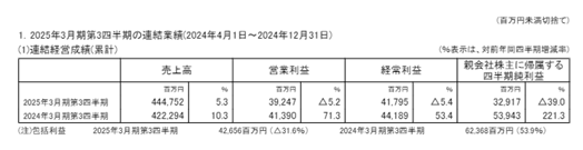 凈利驟降近四成!關西涂料前三季度攬收213億元 涂料在線,coatingol.com