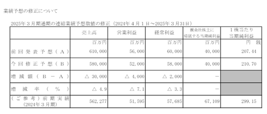 凈利驟降近四成!關西涂料前三季度攬收213億元 涂料在線,coatingol.com