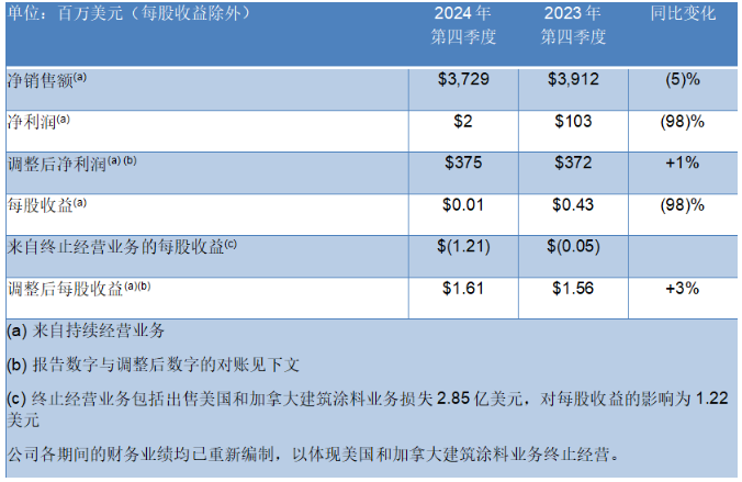 PPG發布2024年第四季度及全年財報 涂料在線,coatingol.com