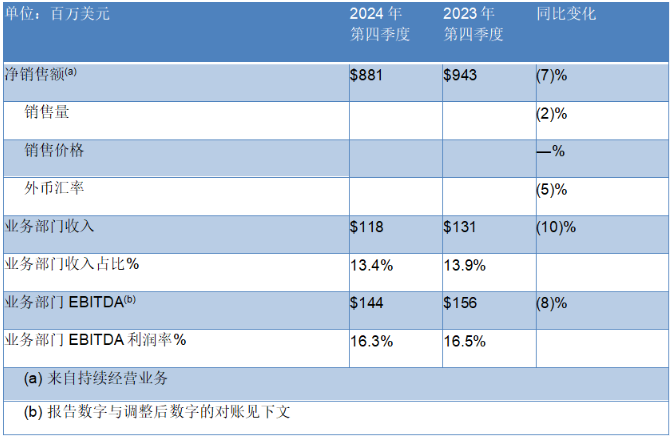 PPG發布2024年第四季度及全年財報 涂料在線,coatingol.com