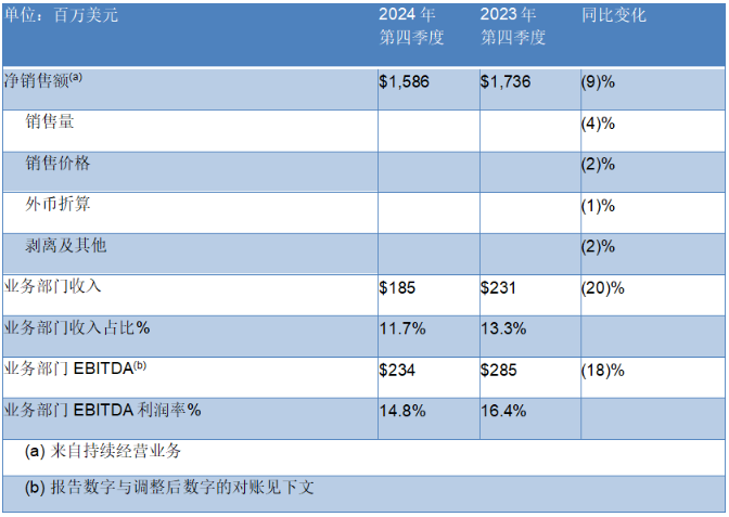 PPG發布2024年第四季度及全年財報 涂料在線,coatingol.com