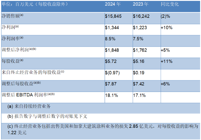 PPG發布2024年第四季度及全年財報 涂料在線,coatingol.com