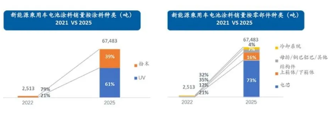 技術(shù)成熟推動(dòng)UV涂料在汽車(chē)電芯領(lǐng)域廣泛應(yīng)用！ 涂料在線,coatingol.com