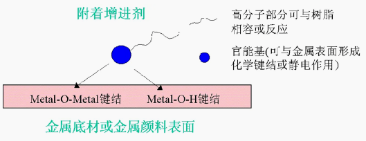 涂料附著力促進劑簡介 涂料在線,coatingol.com