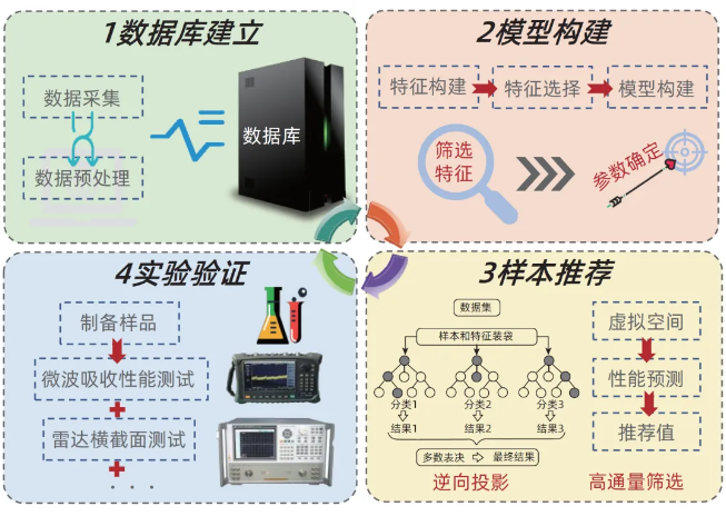 基于機器學習的隱身涂料設計方法與研究進展 涂料在線,coatingol.com
