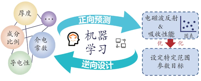 基于機器學習的隱身涂料設計方法與研究進展 涂料在線,coatingol.com