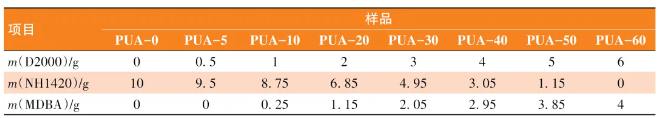 降活型防火聚脲涂層改性聚氨酯可控膨脹材料研究 涂料在線,coatingol.com