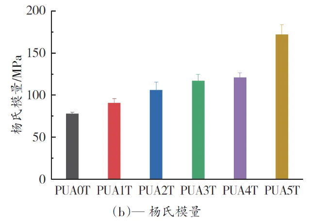 降活型防火聚脲涂層改性聚氨酯可控膨脹材料研究 涂料在線,coatingol.com