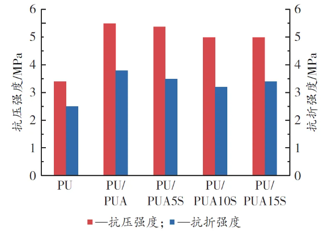 降活型防火聚脲涂層改性聚氨酯可控膨脹材料研究 涂料在線,coatingol.com