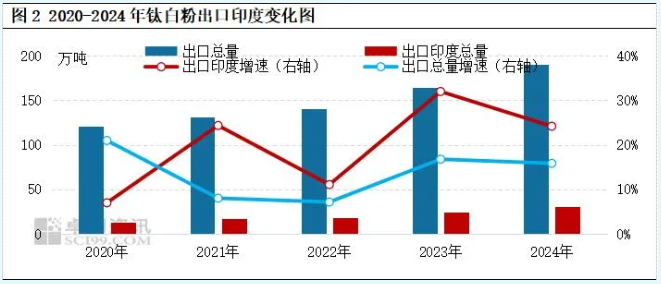 反傾銷與“一帶一路”下的鈦白粉市場 涂料在線,coatingol.com