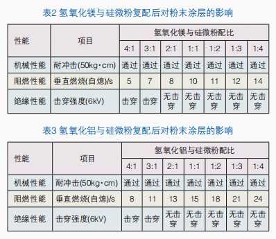環氧阻燃自熄絕緣粉末涂料的理論研究 涂料在線,coatingol.com