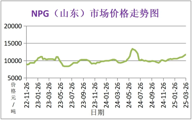 3月份粉末涂料主要原料運行及走勢分析 涂料在線,coatingol.com