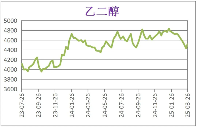 3月份粉末涂料主要原料運行及走勢分析 涂料在線,coatingol.com