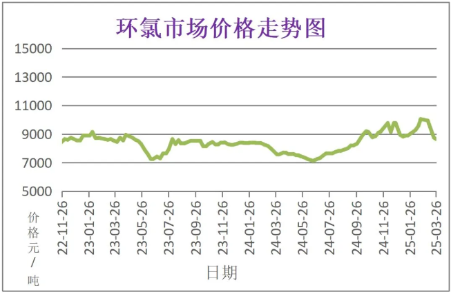 3月份粉末涂料主要原料運行及走勢分析 涂料在線,coatingol.com