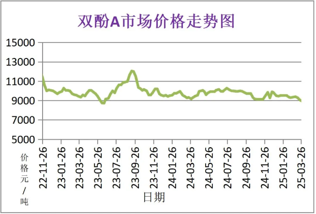 3月份粉末涂料主要原料運行及走勢分析 涂料在線,coatingol.com