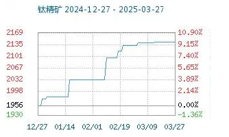 3月份粉末涂料主要原料運行及走勢分析 涂料在線,coatingol.com