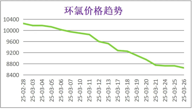 3月份粉末涂料主要原料運行及走勢分析 涂料在線,coatingol.com