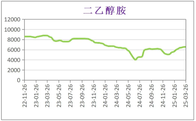 3月份粉末涂料主要原料運行及走勢分析 涂料在線,coatingol.com