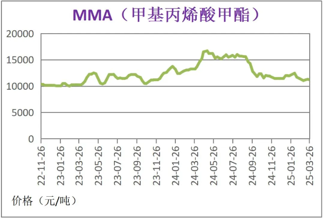 3月份粉末涂料主要原料運行及走勢分析 涂料在線,coatingol.com
