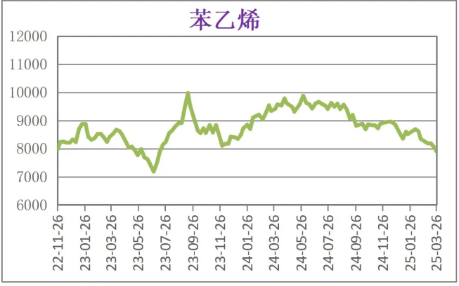 3月份粉末涂料主要原料運行及走勢分析 涂料在線,coatingol.com