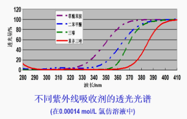 紫外線吸收劑及其標準簡介 涂料在線,coatingol.com