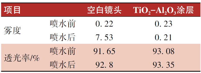 超親水防雨自清潔納米溶膠涂層的制備及其應用研究 涂料在線,coatingol.com