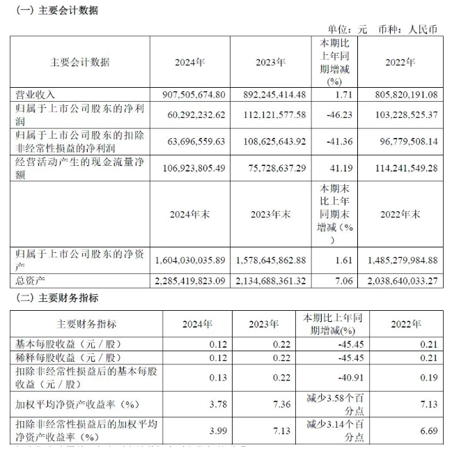 營收超9億元！防水涂料銷量超25%增長！該上交所上市企業(yè)披露2024年報 涂料在線,coatingol.com