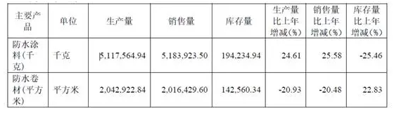 營收超9億元！防水涂料銷量超25%增長！該上交所上市企業(yè)披露2024年報 涂料在線,coatingol.com