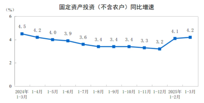 一季度宏觀經(jīng)濟(jì)數(shù)據(jù)：基礎(chǔ)設(shè)施投資增長5.8%，房地產(chǎn)市場有望企穩(wěn)！ 涂料在線,coatingol.com