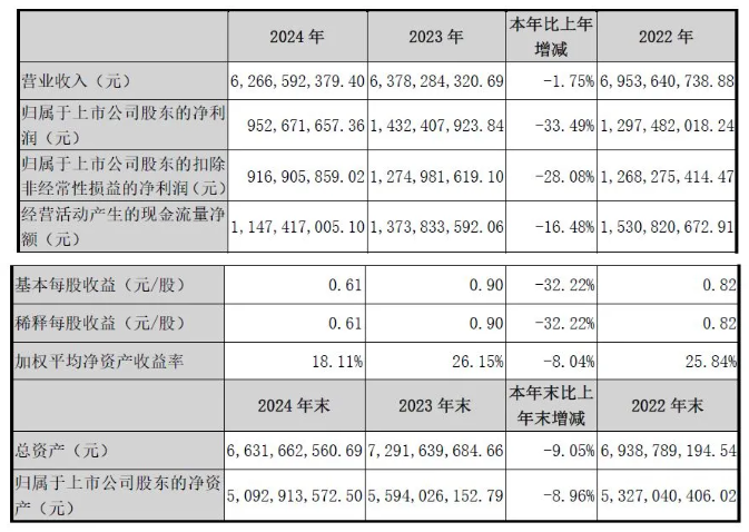 營收約63億元！含防水在內的其他產品收入超10億元，同增約13%！又一防水(涉)上市企業披露2024年報 涂料在線,coatingol.com
