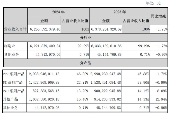 營收約63億元！含防水在內的其他產品收入超10億元，同增約13%！又一防水(涉)上市企業披露2024年報 涂料在線,coatingol.com