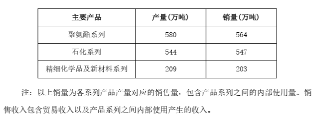 凈賺130億！萬華化學，全球最大的MDI、TDI供應商 涂料在線,coatingol.com