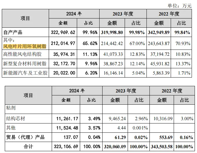 連續三年全球銷量第一！道生天合該上市了 涂料在線,coatingol.com