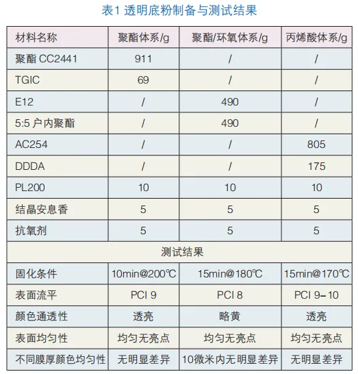 丙烯酸樹脂在金屬效果粉末涂料中的應用研究 涂料在線,coatingol.com
