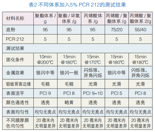 丙烯酸樹脂在金屬效果粉末涂料中的應用研究 涂料在線,coatingol.com