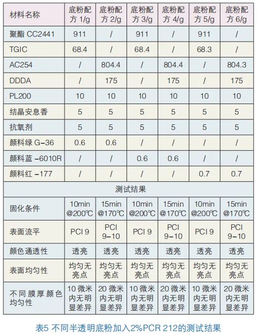 丙烯酸樹脂在金屬效果粉末涂料中的應用研究 涂料在線,coatingol.com
