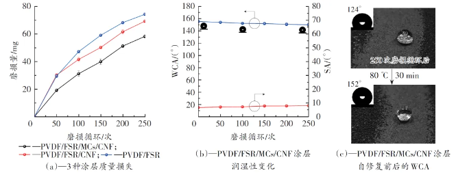 基于雙功能微膠囊的自修復超疏水防腐阻垢涂層 涂料在線,coatingol.com
