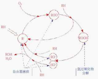 涂料抗氧劑及其標準簡介 涂料在線,coatingol.com